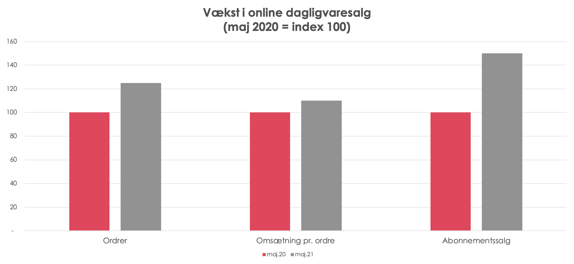 Image related to Online salg af dagligvarer fortsætter himmelflu